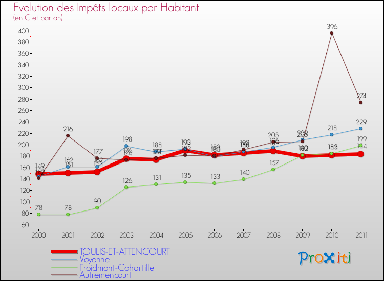 Evolution et montant des impôts locaux par Habitant pour TOULIS-ET-ATTENCOURT et les communes proches Comparaison des impôts locaux par habitant pour TOULIS-ET-ATTENCOURT et les communes voisines