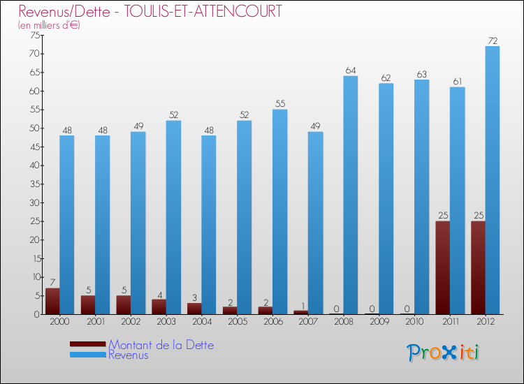 Evolution comparée de la dette et des revenus pour la commune de TOULIS-ET-ATTENCOURT de 2000 à 2012 Comparaison de la dette et des revenus pour TOULIS-ET-ATTENCOURT de 2000 à 2012