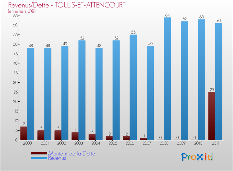 Evolution comparée de la dette et des revenus pour la commune de TOULIS-ET-ATTENCOURT de 2000 à 2011 Comparaison de la dette et des revenus pour TOULIS-ET-ATTENCOURT de 2000 à 2011