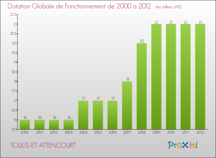 Evolution du montant de la Dotation Globale de Fonctionnement pour la commune de TOULIS-ET-ATTENCOURT de 2000 à 2012 Evolution du montant de la Dotation Globale de Fonctionnement pour TOULIS-ET-ATTENCOURT de 2000 à 2012
