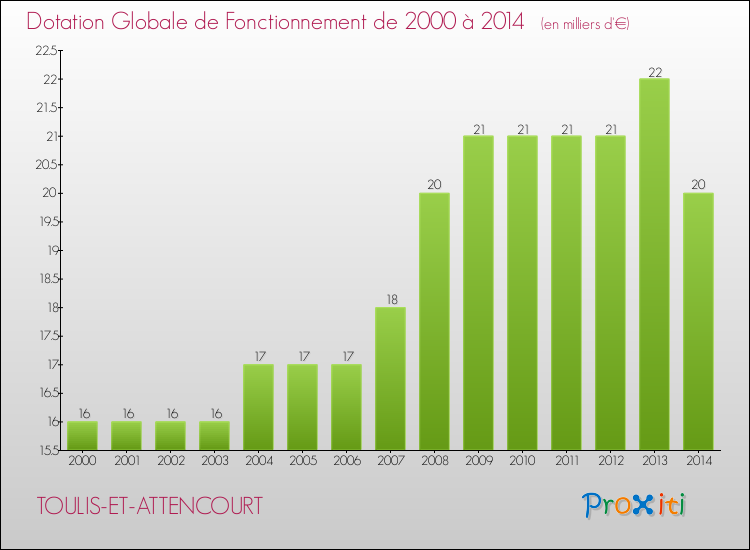 Evolution du montant de la Dotation Globale de Fonctionnement pour la commune de TOULIS-ET-ATTENCOURT de 2000 à 2014 Evolution du montant de la Dotation Globale de Fonctionnement pour TOULIS-ET-ATTENCOURT de 2000 à 2014