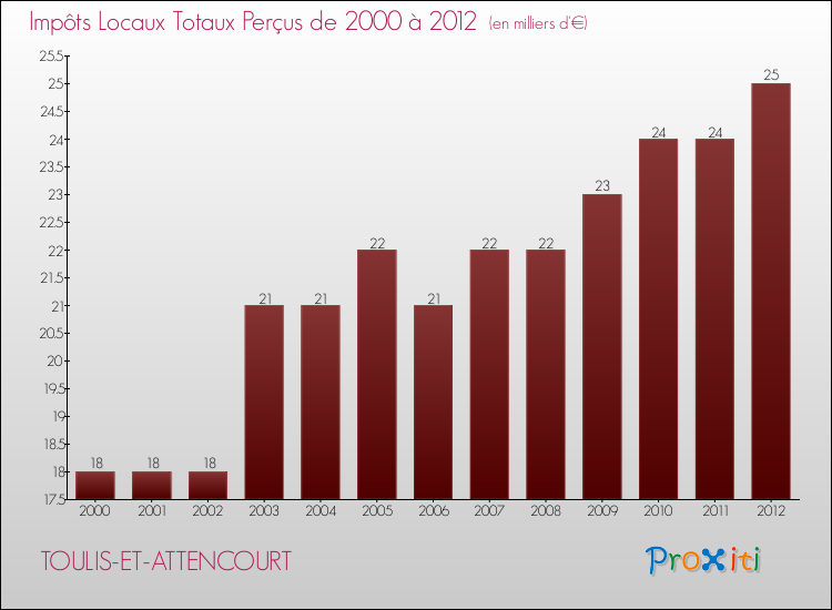 Evolution des Impôts Locaux pour la commune de TOULIS-ET-ATTENCOURT de 2000 à 2012 Evolution des Impôts Locaux pour TOULIS-ET-ATTENCOURT de 2000 à 2012
