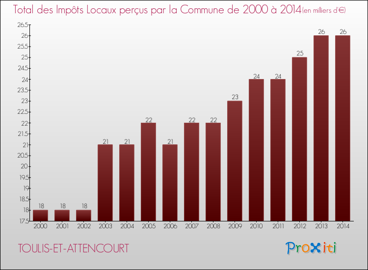Evolution des Impôts Locaux pour la commune de TOULIS-ET-ATTENCOURT de 2000 à 2014 Evolution des Impôts Locaux pour TOULIS-ET-ATTENCOURT de 2000 à 2014