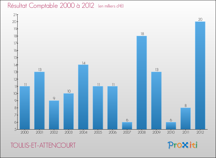 Evolution du résultat comptable pour la commune de TOULIS-ET-ATTENCOURT de 2000 à 2012 Evolution du résultat comptable pour TOULIS-ET-ATTENCOURT de 2000 à 2012