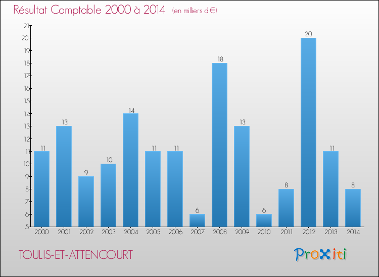 Evolution du résultat comptable pour la commune de TOULIS-ET-ATTENCOURT de 2000 à 2014 Evolution du résultat comptable pour TOULIS-ET-ATTENCOURT de 2000 à 2014