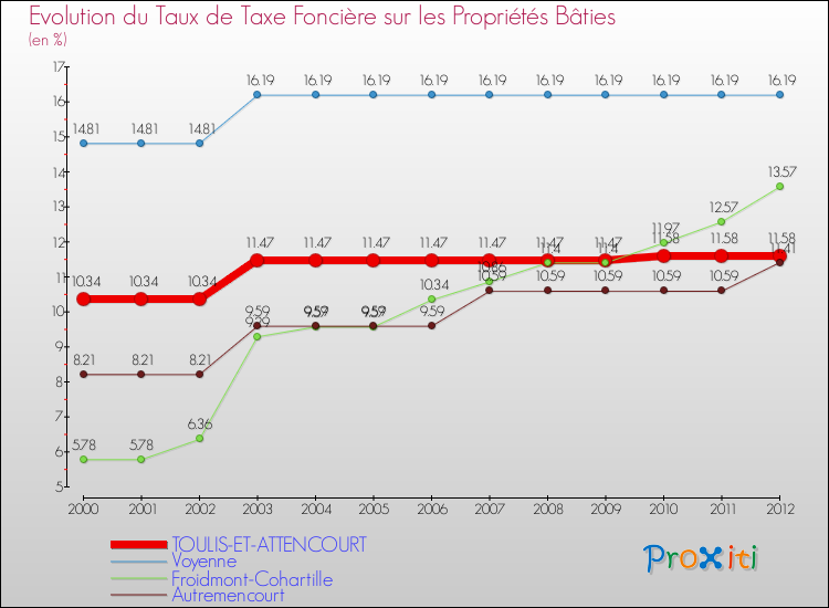 Evolution du taux de la taxe foncière sur le bati pour TOULIS-ET-ATTENCOURT et les communes proches de 2000 à 2012 Comparaison des taux de taxe foncière sur le bati pour TOULIS-ET-ATTENCOURT et les communes voisines de 2000 à 2012