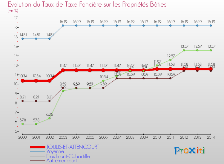 Evolution du taux de la taxe foncière sur le bati pour TOULIS-ET-ATTENCOURT et les communes proches de 2000 à 2014 Comparaison des taux de taxe foncière sur le bati pour TOULIS-ET-ATTENCOURT et les communes voisines de 2000 à 2014