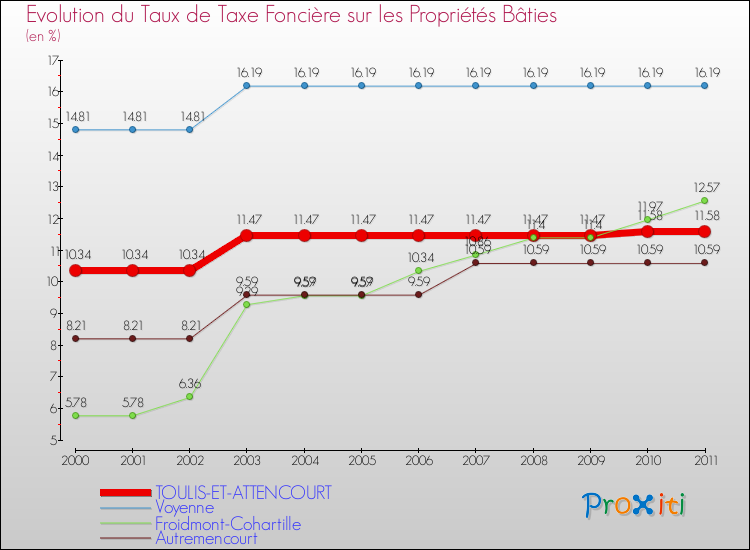 Evolution du taux de la taxe foncière sur le bati pour TOULIS-ET-ATTENCOURT et les communes proches Comparaison des taux de taxe foncière sur le bati pour TOULIS-ET-ATTENCOURT et les communes voisines