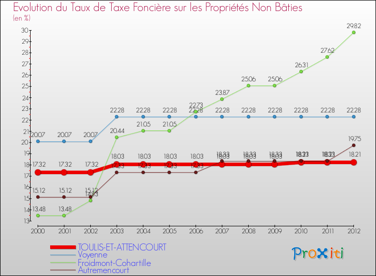 Evolution du taux de la taxe foncière sur les immeubles et terrains non batis pour TOULIS-ET-ATTENCOURT et les communes proches de 2000 à 2012 Comparaison des taux de la taxe foncière sur les immeubles et terrains non batis pour TOULIS-ET-ATTENCOURT et les communes voisines de 2000 à 2012