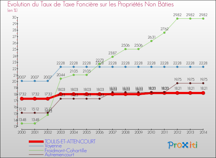 Evolution du taux de la taxe foncière sur les immeubles et terrains non batis pour TOULIS-ET-ATTENCOURT et les communes proches de 2000 à 2014 Comparaison des taux de la taxe foncière sur les immeubles et terrains non batis pour TOULIS-ET-ATTENCOURT et les communes voisines de 2000 à 2014