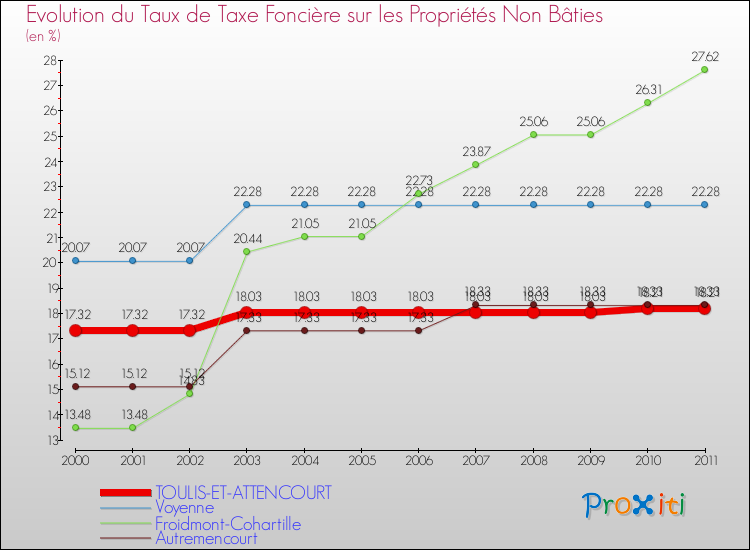 Evolution du taux de la taxe foncière sur les immeubles et terrains non batis pour TOULIS-ET-ATTENCOURT et les communes proches Comparaison des taux de la taxe foncière sur les immeubles et terrains non batis pour TOULIS-ET-ATTENCOURT et les communes voisines