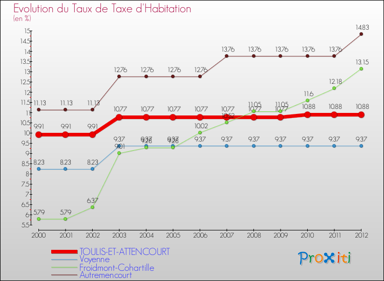 Evolution du taux de la taxe d'habitation pour TOULIS-ET-ATTENCOURT et les communes proches Comparaison des taux de la taxe d'habitation pour TOULIS-ET-ATTENCOURT et les communes voisines