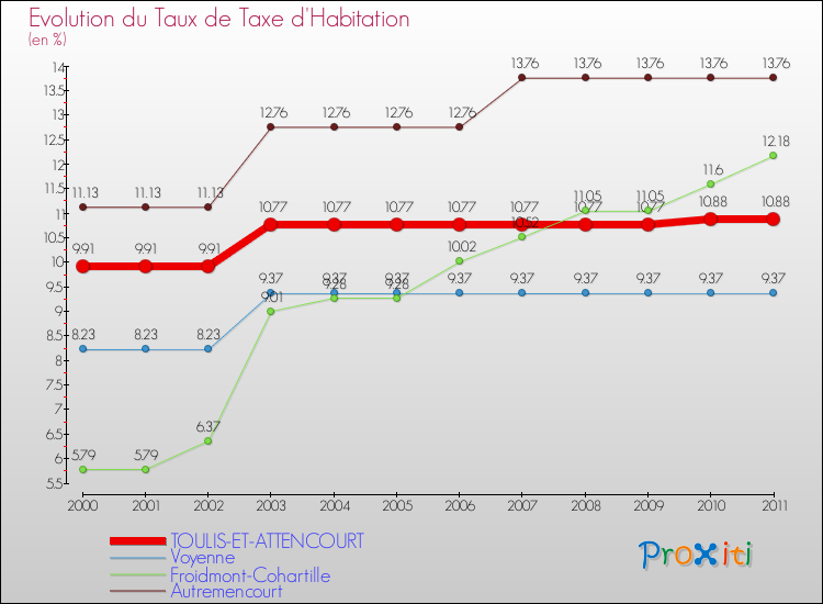 Evolution du taux de la taxe d'habitation pour TOULIS-ET-ATTENCOURT et les communes proches Comparaison des taux de la taxe d'habitation pour TOULIS-ET-ATTENCOURT et les communes voisines