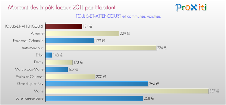 Montant des impôts locaux par Habitant pour TOULIS-ET-ATTENCOURT et les communes proches Comparaison des impôts locaux par habitant pour TOULIS-ET-ATTENCOURT et les communes voisines