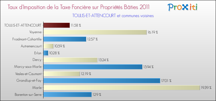 Taux d'imposition de la taxe foncière sur le bati 2011 pour TOULIS-ET-ATTENCOURT et les communes proches Comparaison des taux d'imposition de la taxe foncière sur le bati 2011 pour TOULIS-ET-ATTENCOURT et les communes voisines