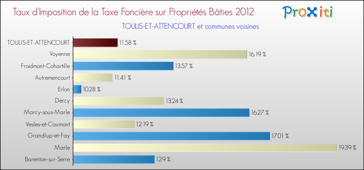Taux d'imposition de la taxe foncière sur le bati 2012 pour TOULIS-ET-ATTENCOURT et les communes proches Comparaison des taux d'imposition de la taxe foncière sur le bati 2012 pour TOULIS-ET-ATTENCOURT et les communes voisines