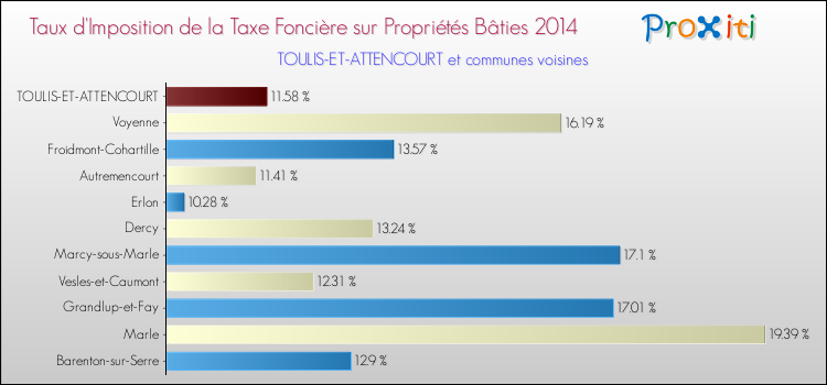 Taux d'imposition de la taxe foncière sur le bati 2014 pour TOULIS-ET-ATTENCOURT et les communes proches Comparaison des taux d'imposition de la taxe foncière sur le bati 2014 pour TOULIS-ET-ATTENCOURT et les communes voisines