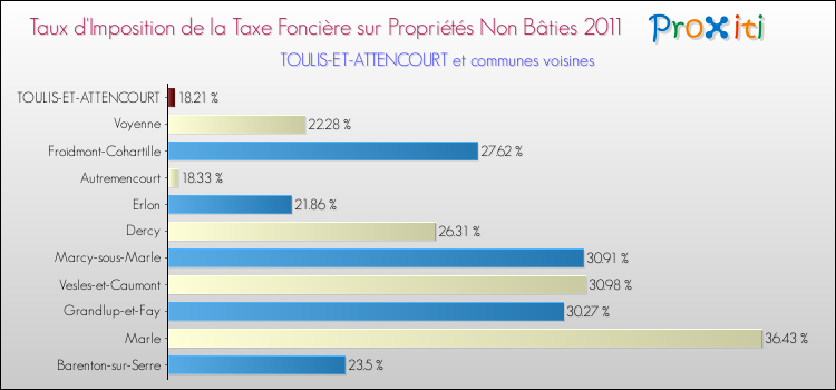 Taux d'imposition de la taxe foncière sur les immeubles et terrains non batis 2011 pour TOULIS-ET-ATTENCOURT et les communes proches Comparaison des taux d'imposition de la taxe foncière sur les immeubles et terrains non batis 2011 pour TOULIS-ET-ATTENCOURT et les communes voisines
