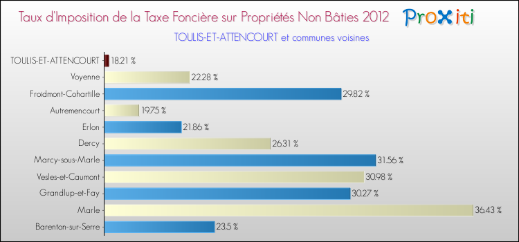 Taux d'imposition de la taxe foncière sur les immeubles et terrains non batis 2012 pour TOULIS-ET-ATTENCOURT et les communes proches Comparaison des taux d'imposition de la taxe foncière sur les immeubles et terrains non batis 2012 pour TOULIS-ET-ATTENCOURT et les communes voisines