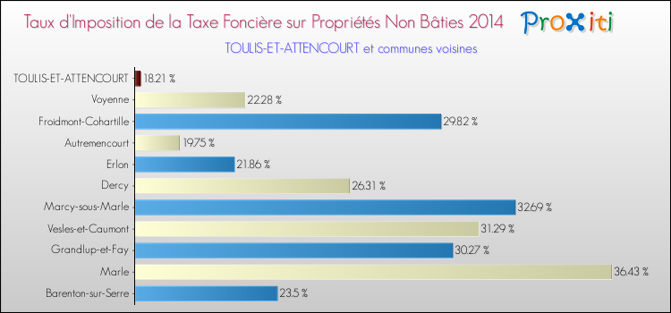 Taux d'imposition de la taxe foncière sur les immeubles et terrains non batis 2014 pour TOULIS-ET-ATTENCOURT et les communes proches Comparaison des taux d'imposition de la taxe foncière sur les immeubles et terrains non batis 2014 pour TOULIS-ET-ATTENCOURT et les communes voisines