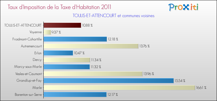 Taux d'imposition de la taxe d'habitation 2011 pour TOULIS-ET-ATTENCOURT et les communes proches Comparaison des taux d'imposition de la taxe d'habitation 2011 pour TOULIS-ET-ATTENCOURT et les communes voisines