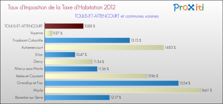 Taux d'imposition de la taxe d'habitation 2012 pour TOULIS-ET-ATTENCOURT et les communes proches Comparaison des taux d'imposition de la taxe d'habitation 2012 pour TOULIS-ET-ATTENCOURT et les communes voisines