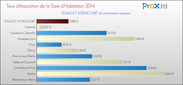 Taux d'imposition de la taxe d'habitation 2014 pour TOULIS-ET-ATTENCOURT et les communes proches Comparaison des taux d'imposition de la taxe d'habitation 2014 pour TOULIS-ET-ATTENCOURT et les communes voisines