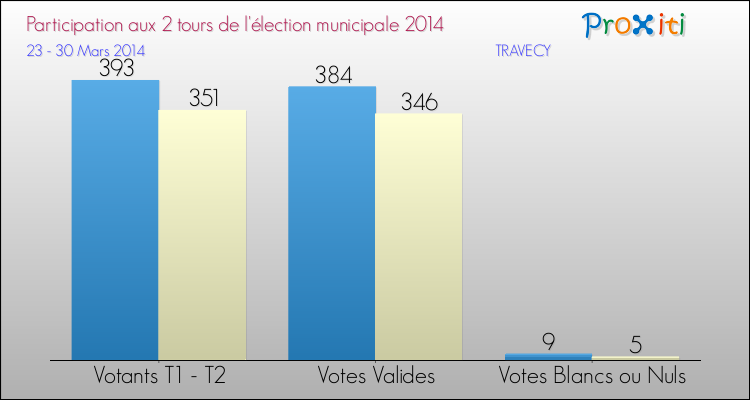 Participation comparée des 2 tours des Elections Municipales 2014 de la commune de TRAVECY Elections Municipales 2014 - Participation comparée des 2 tours pour la commune de TRAVECY