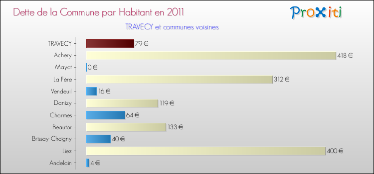 Dette par habitant de la commune en 2011 pour TRAVECY et les communes proches Comparaison de la dette par habitant de la commune en 2011 pour TRAVECY et les communes voisines