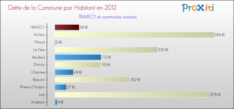 Dette par habitant de la commune en 2012 pour TRAVECY et les communes proches Comparaison de la dette par habitant de la commune en 2012 pour TRAVECY et les communes voisines