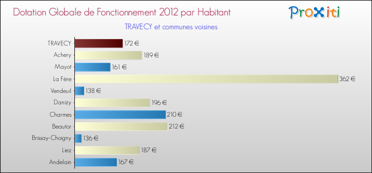Montant des dotations globales de fonctionnement DGF par Habitant pour TRAVECY et les communes proches Comparaison des des dotations globales de fonctionnement DGF par habitant pour TRAVECY et les communes voisines