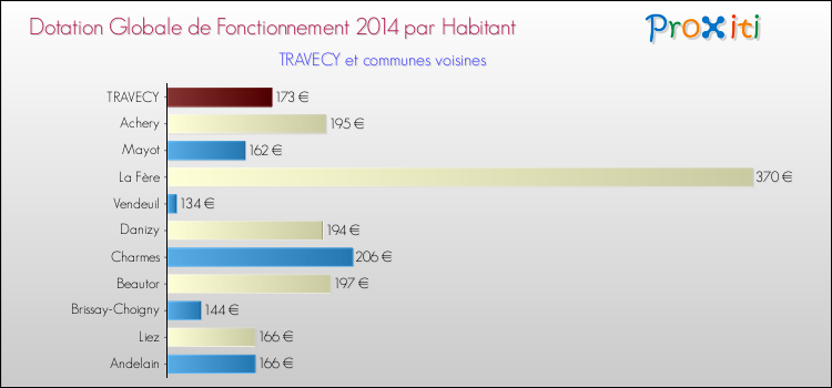 Montant des dotations globales de fonctionnement DGF par Habitant pour TRAVECY et les communes proches en 2014. Comparaison des des dotations globales de fonctionnement DGF par habitant pour TRAVECY et les communes voisines en 2014.