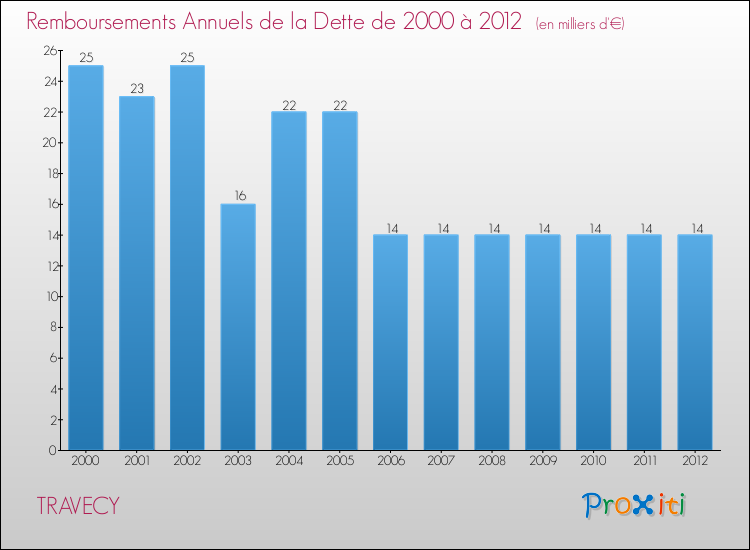 Evolution de l'annuité de la dette pour la commune de TRAVECY de 2000 à 2012 Annuités de la dette pour TRAVECY de 2000 à 2012