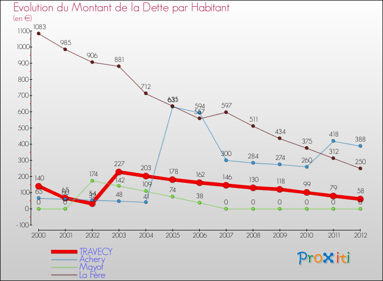Evolution de la dette par habitant pour la commune de TRAVECY et les communes proches de 2000 à 2012 Comparaison de la dette par habitant pour TRAVECY et les communes voisines de 2000 à 2012