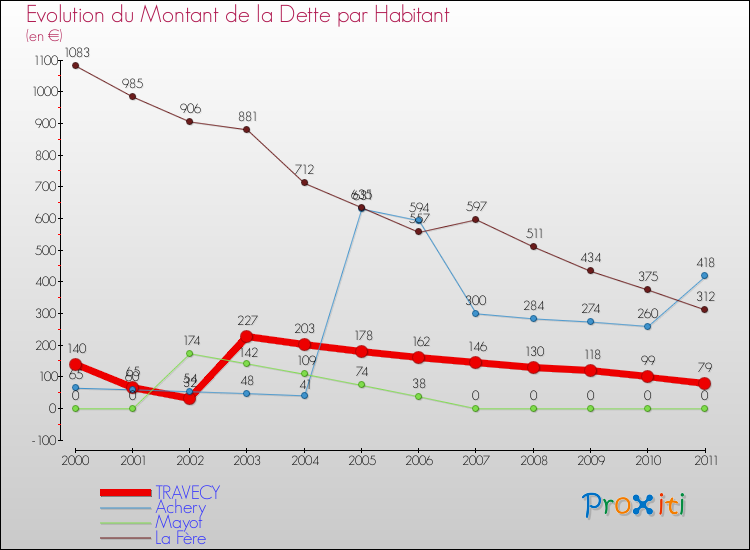 Evolution de la dette par habitant pour la commune de TRAVECY et les communes proches Comparaison de la dette par habitant pour TRAVECY et les communes voisines