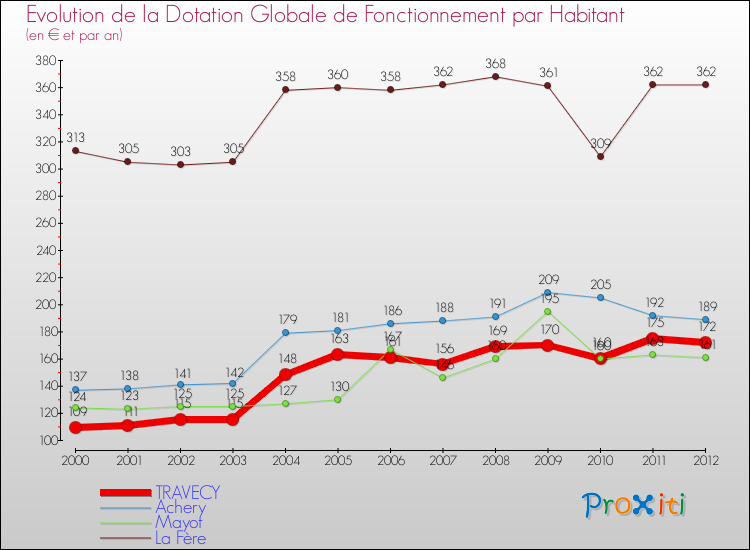 Evolution et montant de la dotation globale de fonctionnement par Habitant pour TRAVECY et les communes proches Comparaison des dotations globales de fonctionnement par habitant pour TRAVECY et les communes voisines