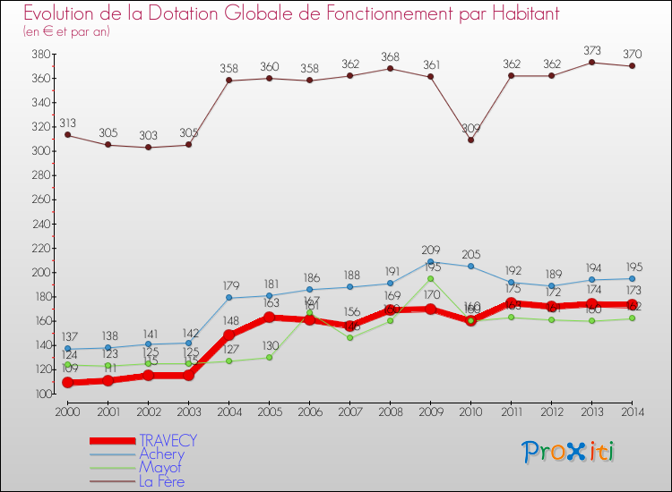 Evolution et montant de la dotation globale de fonctionnement par Habitant pour TRAVECY et les communes proches de 2000 à 2014. Comparaison des dotations globales de fonctionnement par habitant pour TRAVECY et les communes voisines de 2000 à 2014.