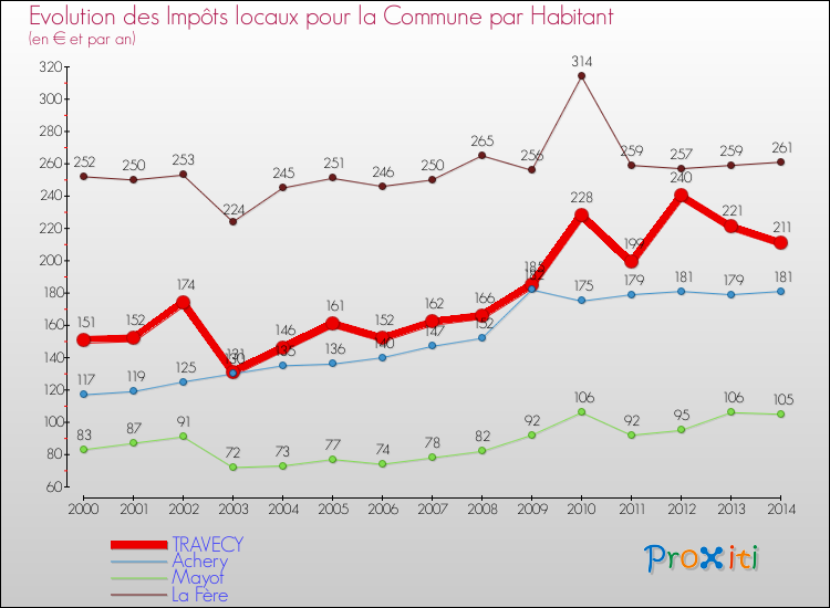 Evolution et montant des impôts locaux par Habitant pour TRAVECY et les communes proches de 2000 à 2014 Comparaison des impôts locaux par habitant pour TRAVECY et les communes voisines de 2000 à 2014