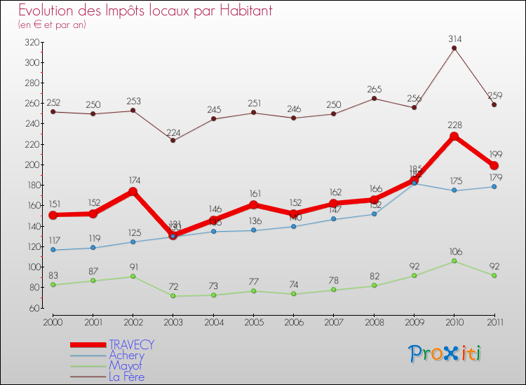 Evolution et montant des impôts locaux par Habitant pour TRAVECY et les communes proches Comparaison des impôts locaux par habitant pour TRAVECY et les communes voisines