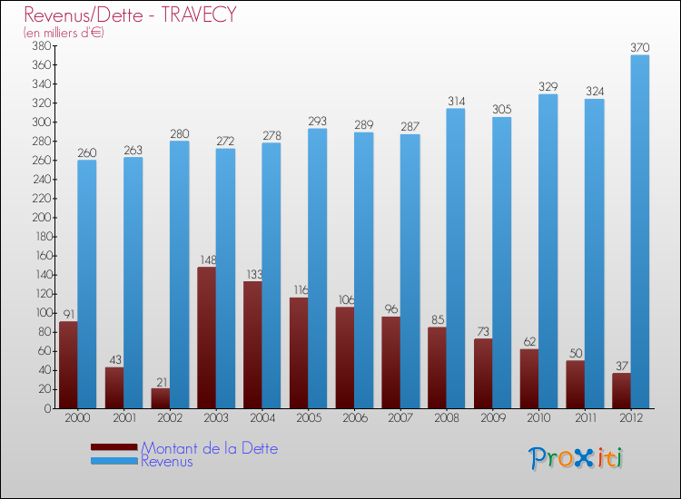 Evolution comparée de la dette et des revenus pour la commune de TRAVECY de 2000 à 2012 Comparaison de la dette et des revenus pour TRAVECY de 2000 à 2012