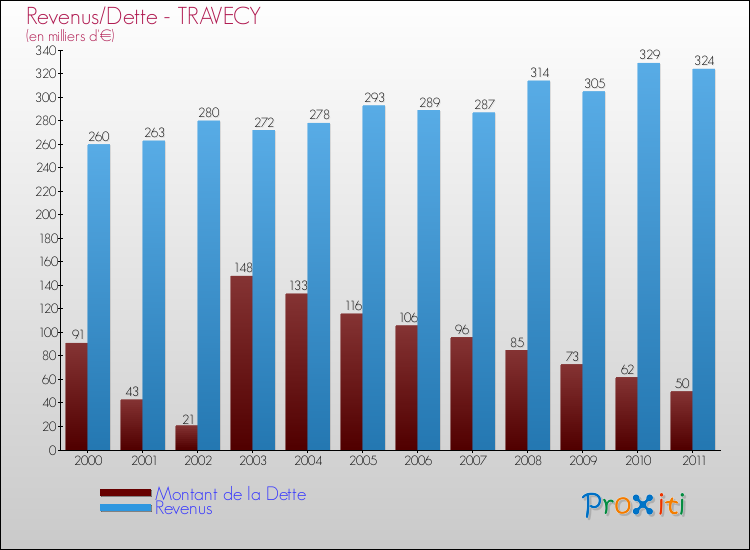 Evolution comparée de la dette et des revenus pour la commune de TRAVECY de 2000 à 2011 Comparaison de la dette et des revenus pour TRAVECY de 2000 à 2011