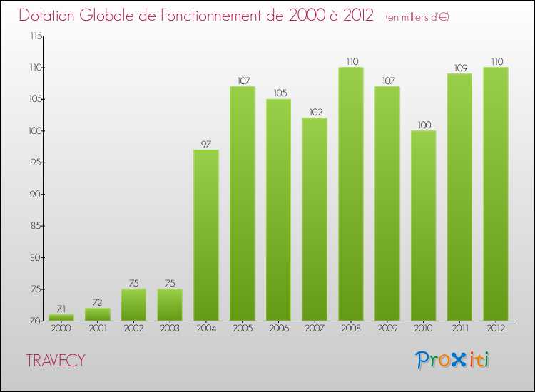 Evolution du montant de la Dotation Globale de Fonctionnement pour la commune de TRAVECY de 2000 à 2012 Evolution du montant de la Dotation Globale de Fonctionnement pour TRAVECY de 2000 à 2012