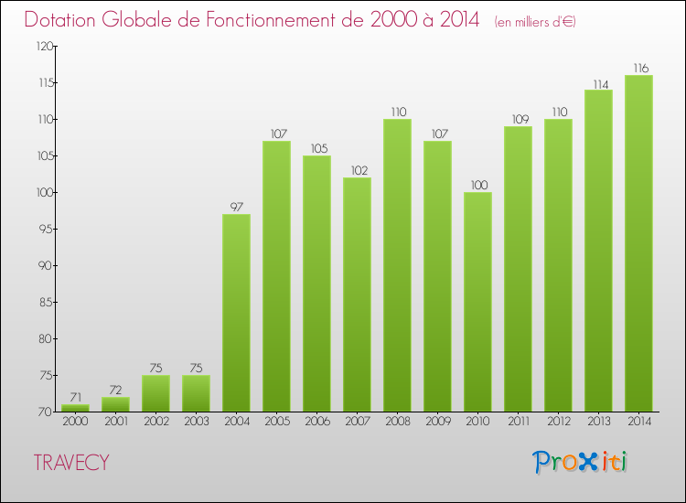 Evolution du montant de la Dotation Globale de Fonctionnement pour la commune de TRAVECY de 2000 à 2014 Evolution du montant de la Dotation Globale de Fonctionnement pour TRAVECY de 2000 à 2014