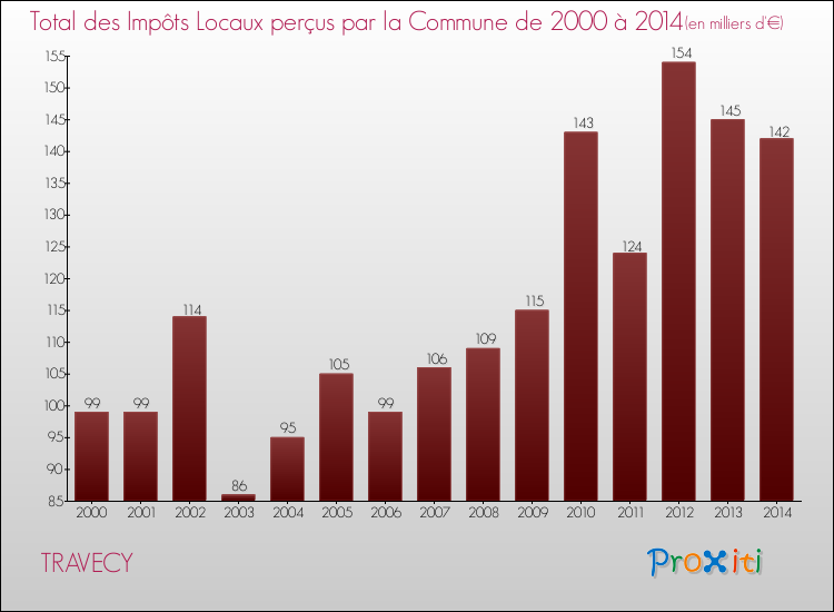 Evolution des Impôts Locaux pour la commune de TRAVECY de 2000 à 2014 Evolution des Impôts Locaux pour TRAVECY de 2000 à 2014