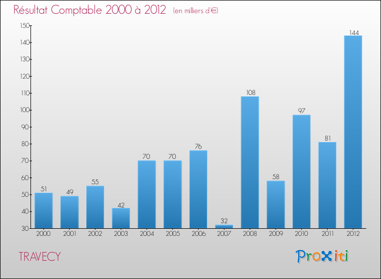 Evolution du résultat comptable pour la commune de TRAVECY de 2000 à 2012 Evolution du résultat comptable pour TRAVECY de 2000 à 2012