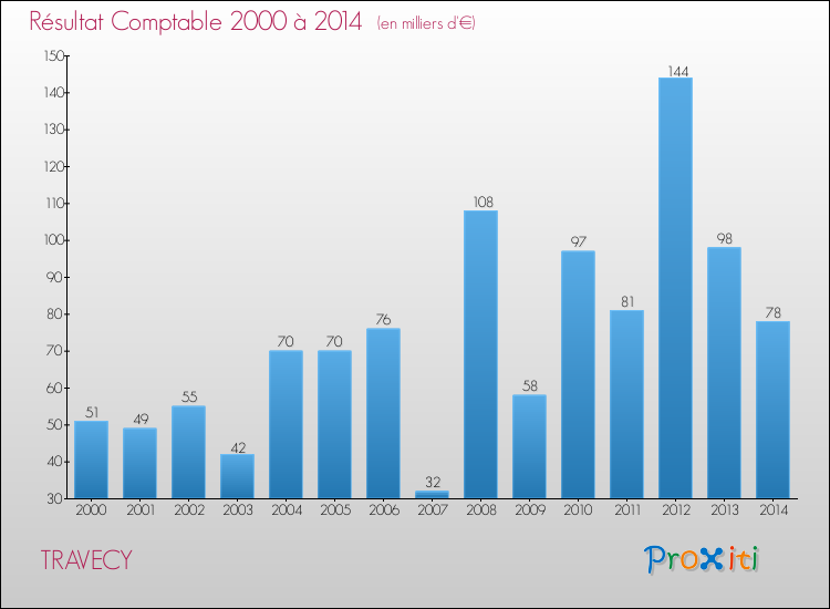 Evolution du résultat comptable pour la commune de TRAVECY de 2000 à 2014 Evolution du résultat comptable pour TRAVECY de 2000 à 2014