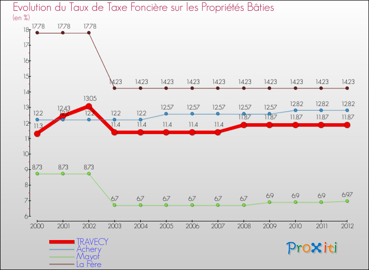 Evolution du taux de la taxe foncière sur le bati pour TRAVECY et les communes proches de 2000 à 2012 Comparaison des taux de taxe foncière sur le bati pour TRAVECY et les communes voisines de 2000 à 2012