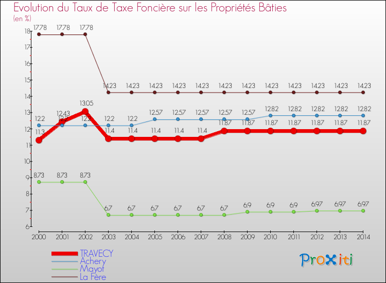 Evolution du taux de la taxe foncière sur le bati pour TRAVECY et les communes proches de 2000 à 2014 Comparaison des taux de taxe foncière sur le bati pour TRAVECY et les communes voisines de 2000 à 2014