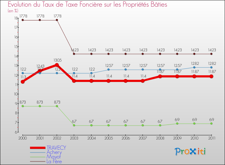 Evolution du taux de la taxe foncière sur le bati pour TRAVECY et les communes proches Comparaison des taux de taxe foncière sur le bati pour TRAVECY et les communes voisines