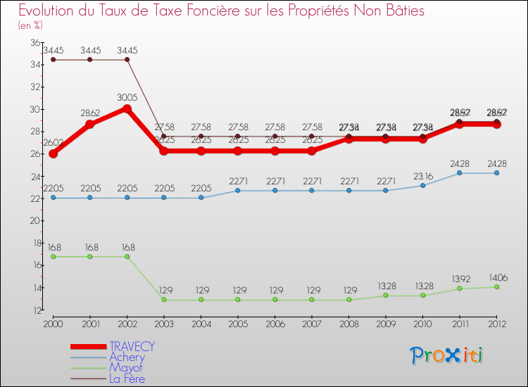 Evolution du taux de la taxe foncière sur les immeubles et terrains non batis pour TRAVECY et les communes proches de 2000 à 2012 Comparaison des taux de la taxe foncière sur les immeubles et terrains non batis pour TRAVECY et les communes voisines de 2000 à 2012